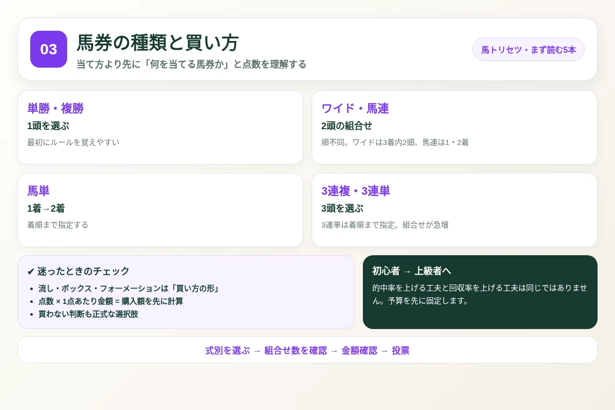 馬券の種類と買い方の確認順と注意点を整理した図解