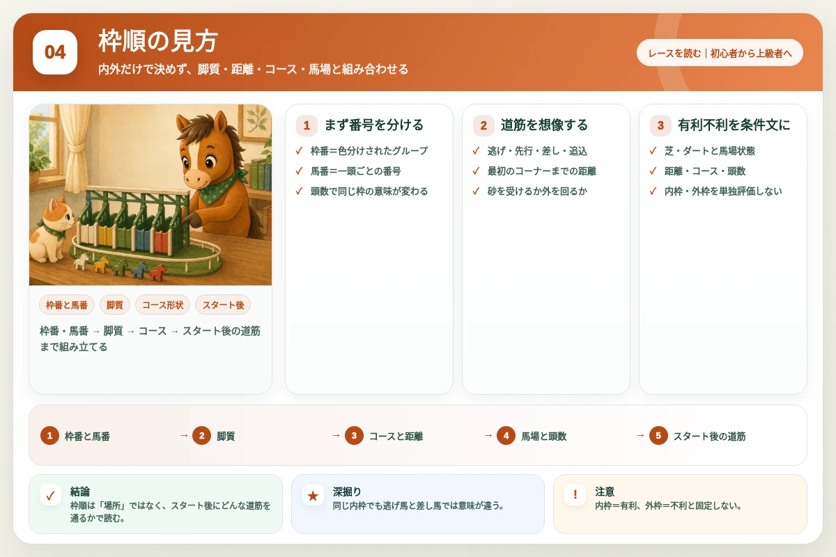 枠番・馬番 → 脚質 → コース → スタート後の道筋まで組み立てる図解