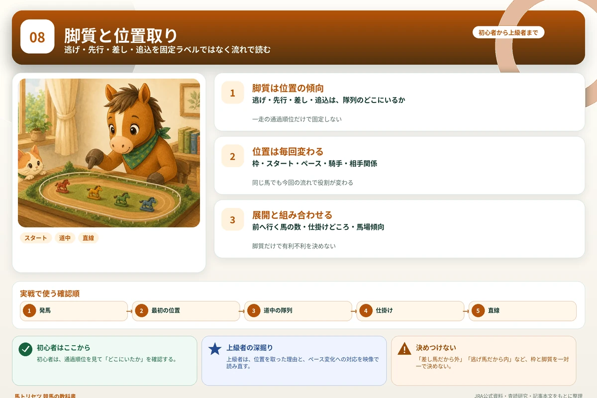 逃げ・先行・差し・追込を固定せず、発馬から直線までの位置変化で読む図解