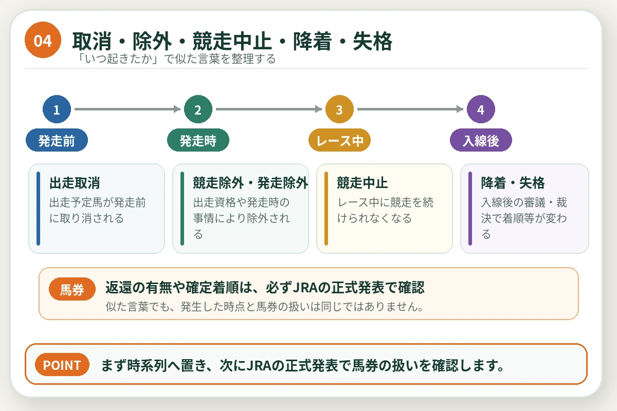 発走前、競走中、入線後の時間軸で取消・除外・中止・降着・失格を整理した図解