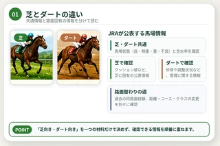 芝とダートで確認する馬場情報を、共通情報・芝固有・ダート固有に分けた図解